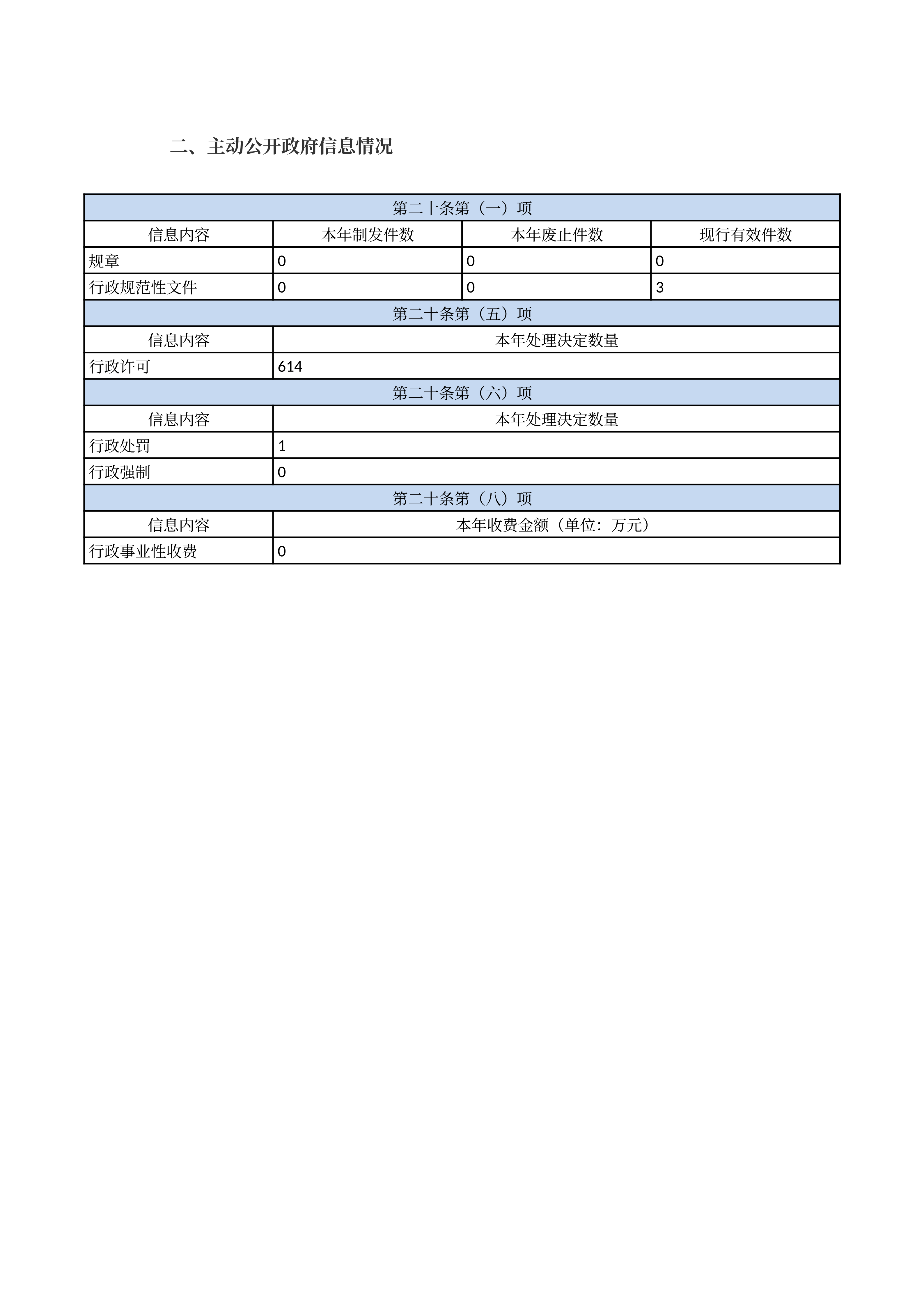 三门峡市城市管理局2025年政府信息公开工作年度报告 (1)_02.png